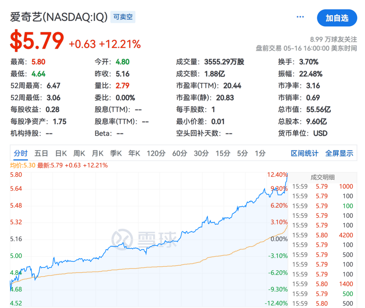 盘后大涨超12% 爱奇艺的长期主义值得赞成票