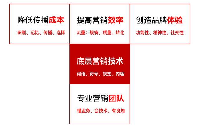 从业10年花了5个亿，我总结出一套品牌营销的底层方法论