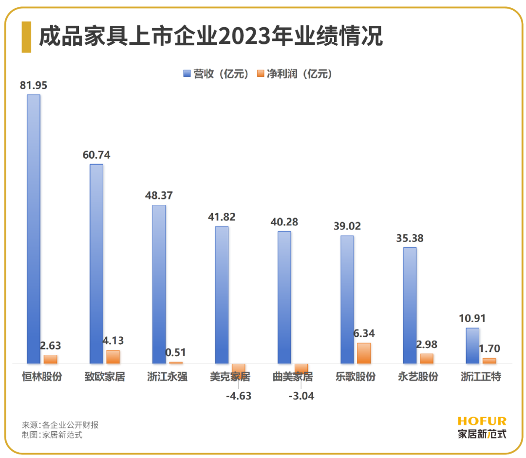 数读家居 | 成品家具行业：增长危机中的格局骤变