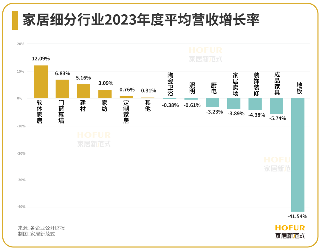 独家新观 | 门窗行业“增收不增利”，为何仍是家居人的“跳槽圣地”？