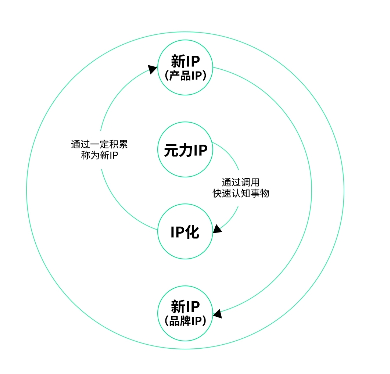 情感共鸣的力量：元力IP原理在品牌营销中的实践