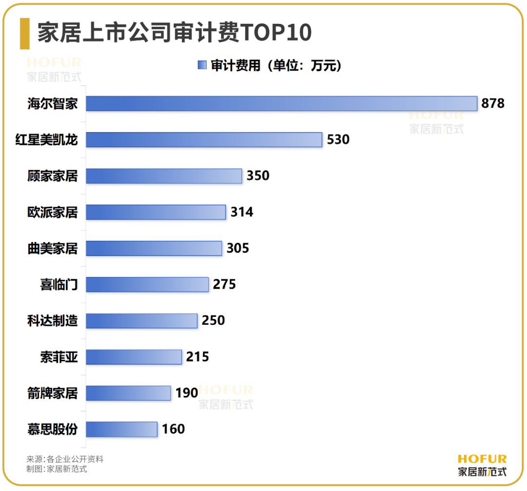 独家新观 | 普华永道遭解约背后，30+上市家居公司的审计机构偏好及费用排行一览！