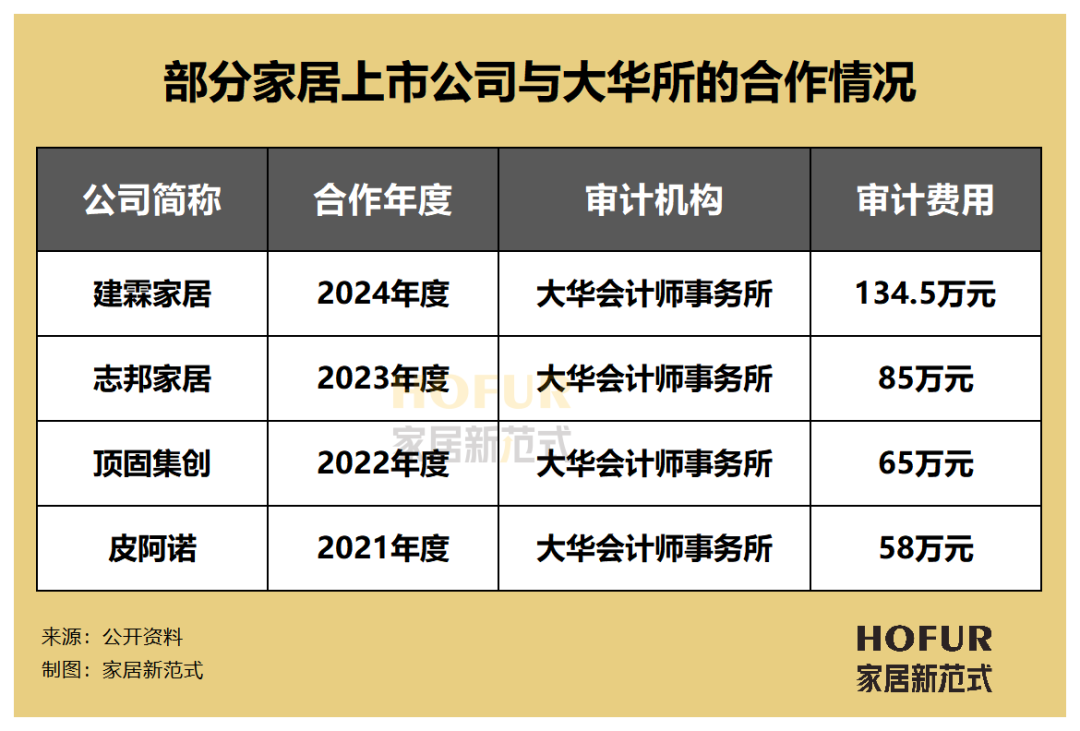 热搜 | 知名中介机构卷入造假案，家居公司谈“审”色变？