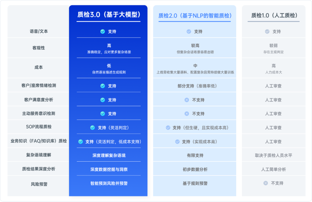 质检迈入新时代，天润融通推出基于大模型的质检3.0解决方案