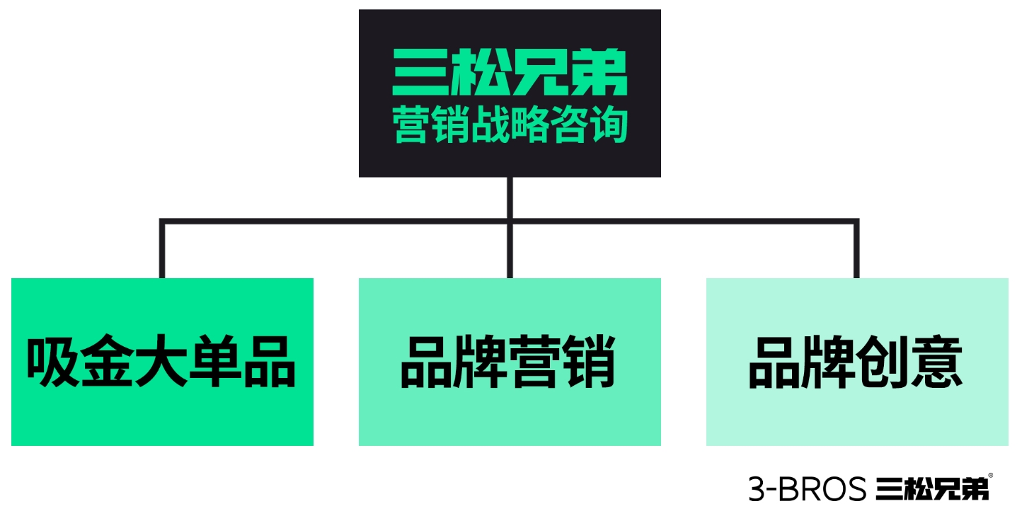 品牌战略究竟由哪几部分构成？