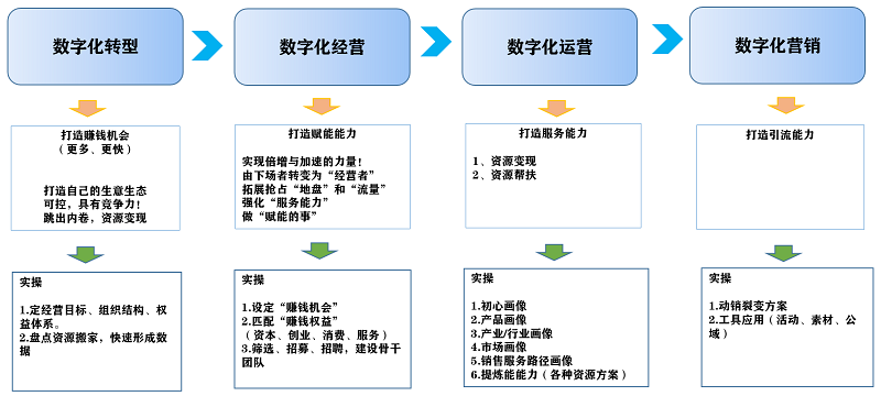 數(shù)字化營銷平臺如何利用情感因素來促進(jìn)消費(fèi)