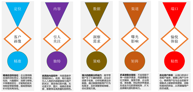 蚓鏈實(shí)踐告訴你“企業(yè)確保達(dá)成數(shù)字化營銷效果的方法”