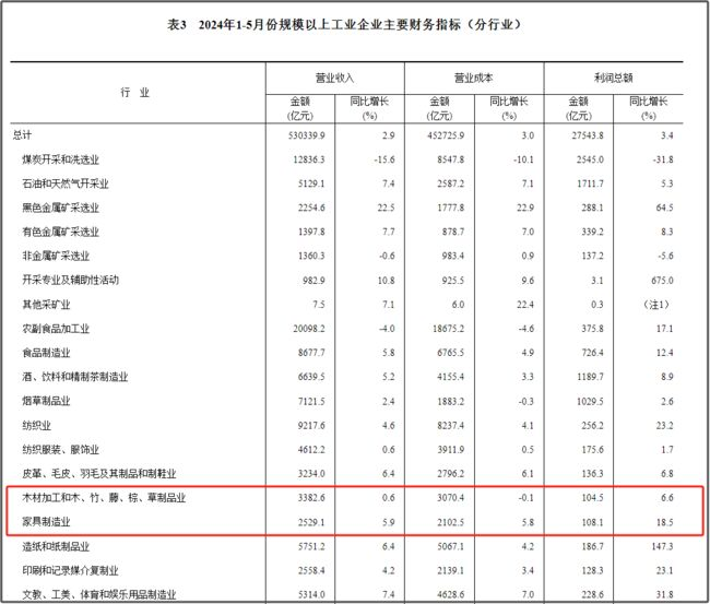 數(shù)讀家居 | 上半年多項(xiàng)關(guān)鍵數(shù)據(jù)出爐！家具零售、制造、出口、賣(mài)場(chǎng)……勢(shì)均向好！