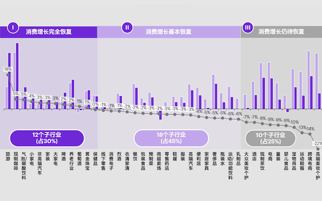 科尔尼中国大消费市场报告，说透40个行业恢复情况（文末下载）