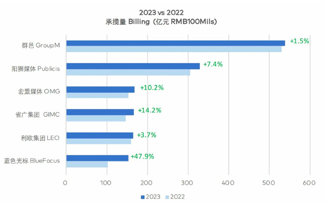 2023年国内媒介代理承揽量排行榜揭晓