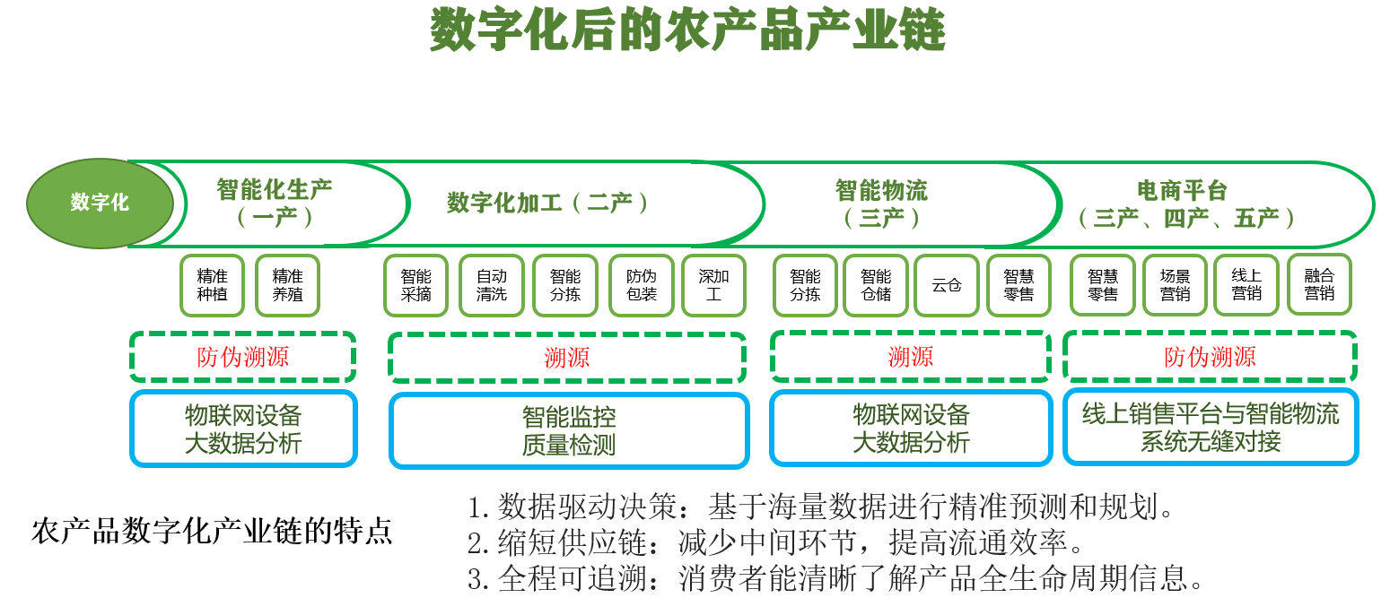 蚓鏈總結：一產、二產、三產進行聯動式數字化營銷的好處！