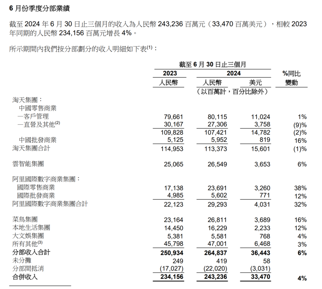 阿里财报透视：谁在投入？谁在收缩？