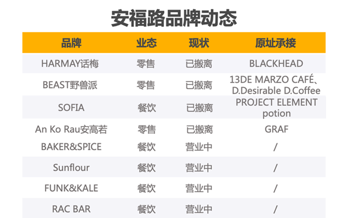 第一批商家，正在慢慢搬离安福路