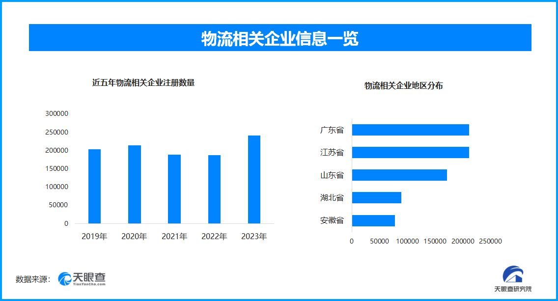 物流需求回复势头稳定，目前全国社会物流总额达197.7万亿元