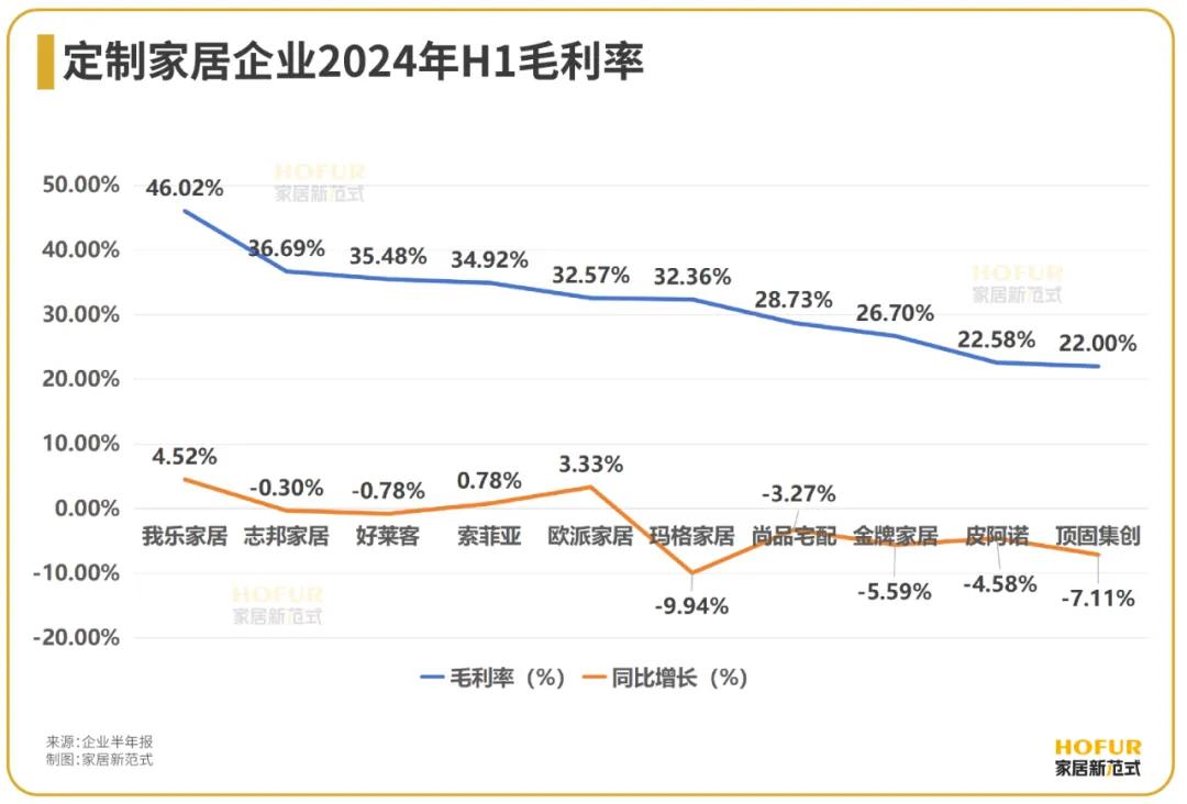 数读家居 | 定制家居行业：净利负增长但高毛利，挣扎中奋力前行！