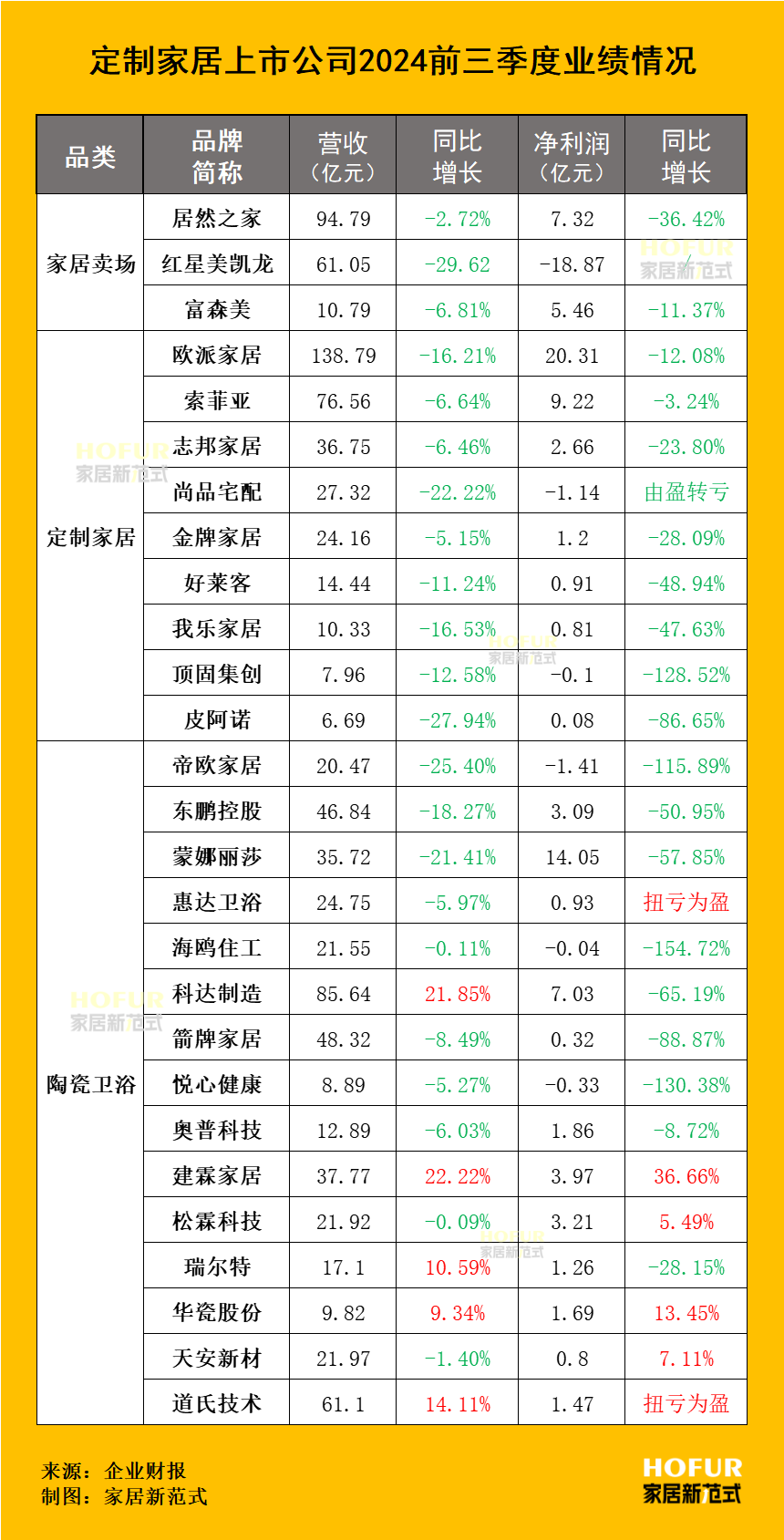 2024年10月家居行业情报 | 涉业绩盘点、资本市场、大企动作等