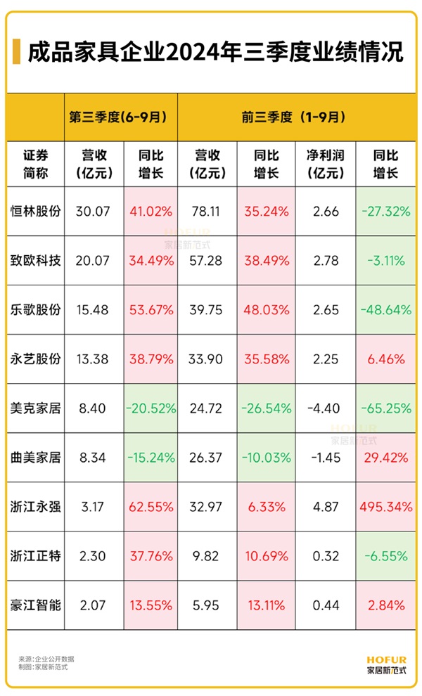 数读家居 | 成品家具行业三季报出炉，谁家净利润增幅高达495%？