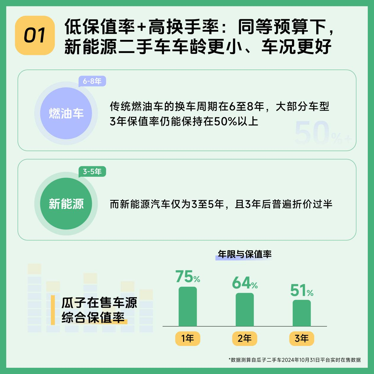 瓜子二手车新能源保值率数据报告：10%的车系首年价格即腰斩