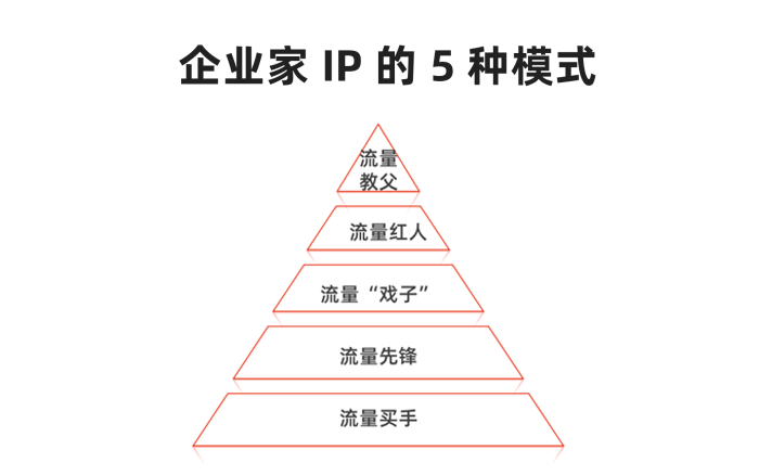 企业家 IP，从网红型到领袖型