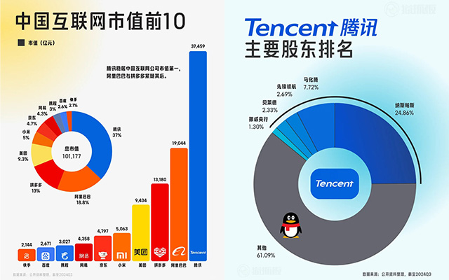 中国互联网市值前10公司，主要股东排名图