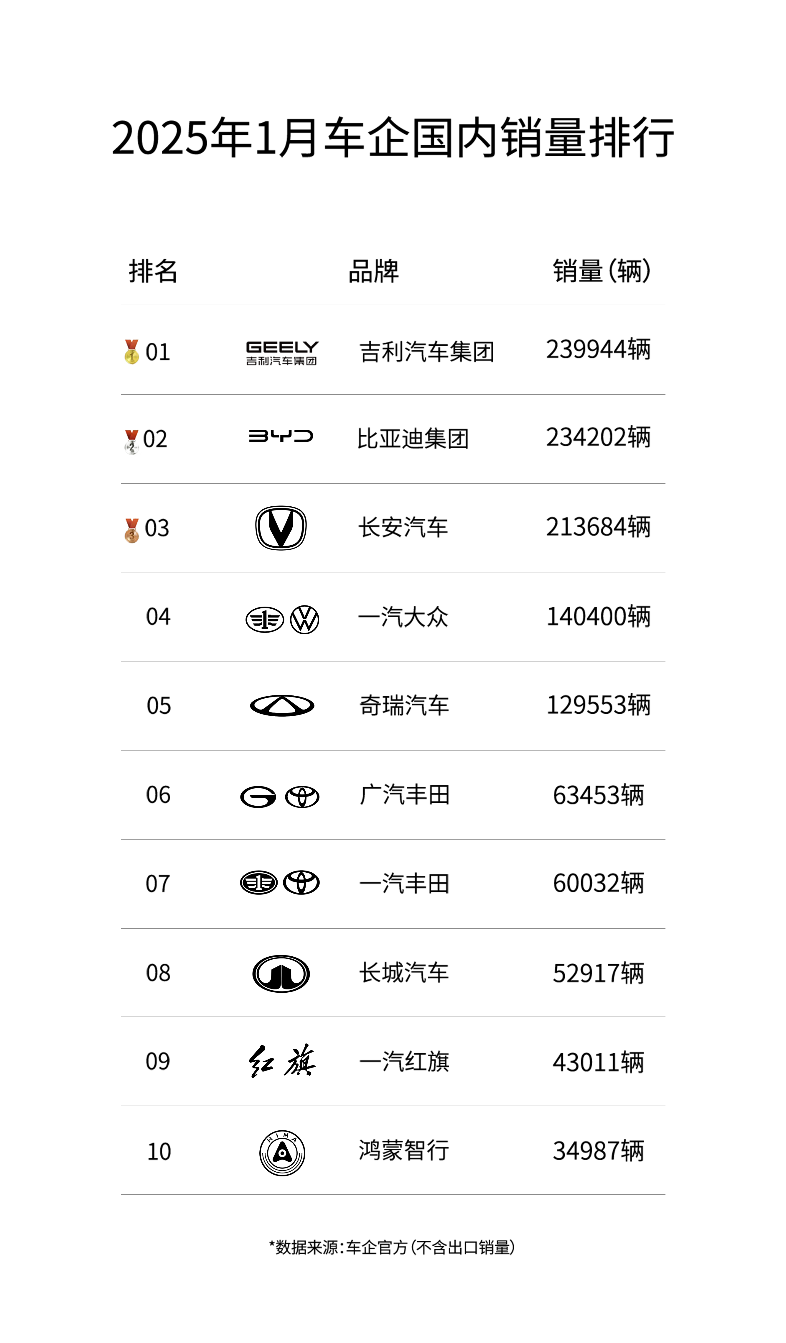 吉利稱王，憑什么銷量第一？
