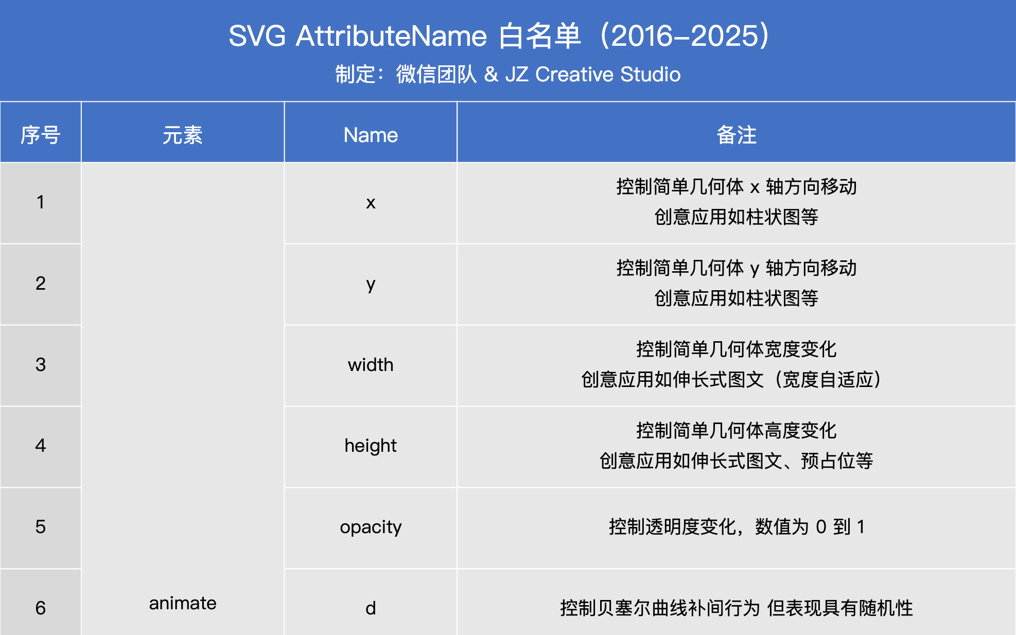 SVG AttributeName 白名單詳解（2025版）