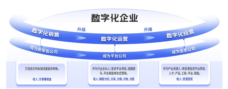 數(shù)據(jù)承載平臺(tái)缺失，企業(yè)數(shù)字化轉(zhuǎn)型的攔路虎?