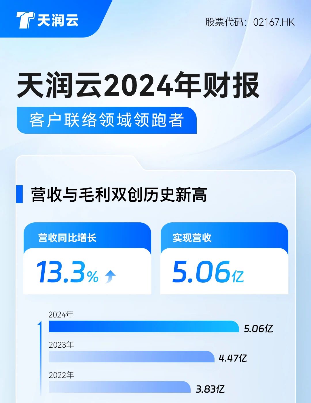 天潤云2024財(cái)報(bào)：AI收入增長72.5%，營收毛利再創(chuàng)新高！