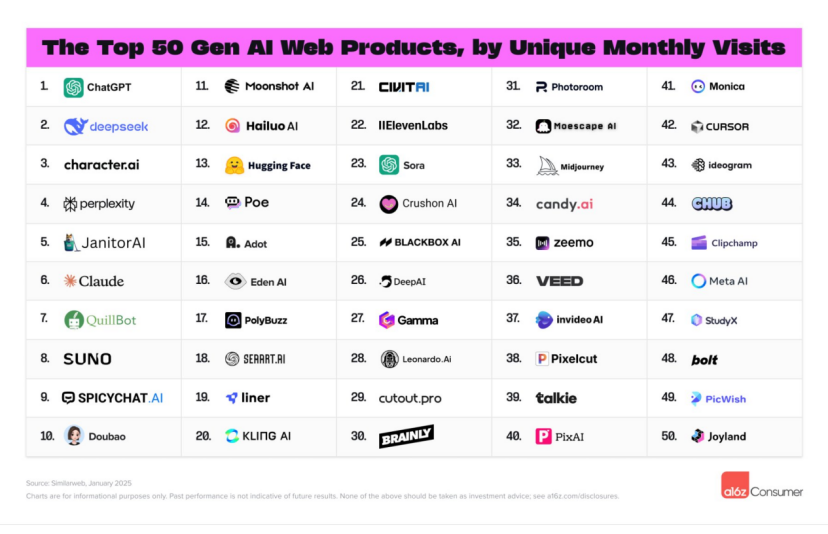 從技術、投流到細分賽道，解密AI出海何以刷屏全球TOP50？