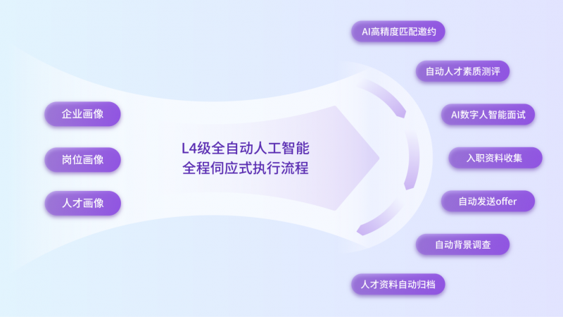自獵智聘L4級招聘求職 Agent發(fā)布，重組人力資源價(jià)值鏈