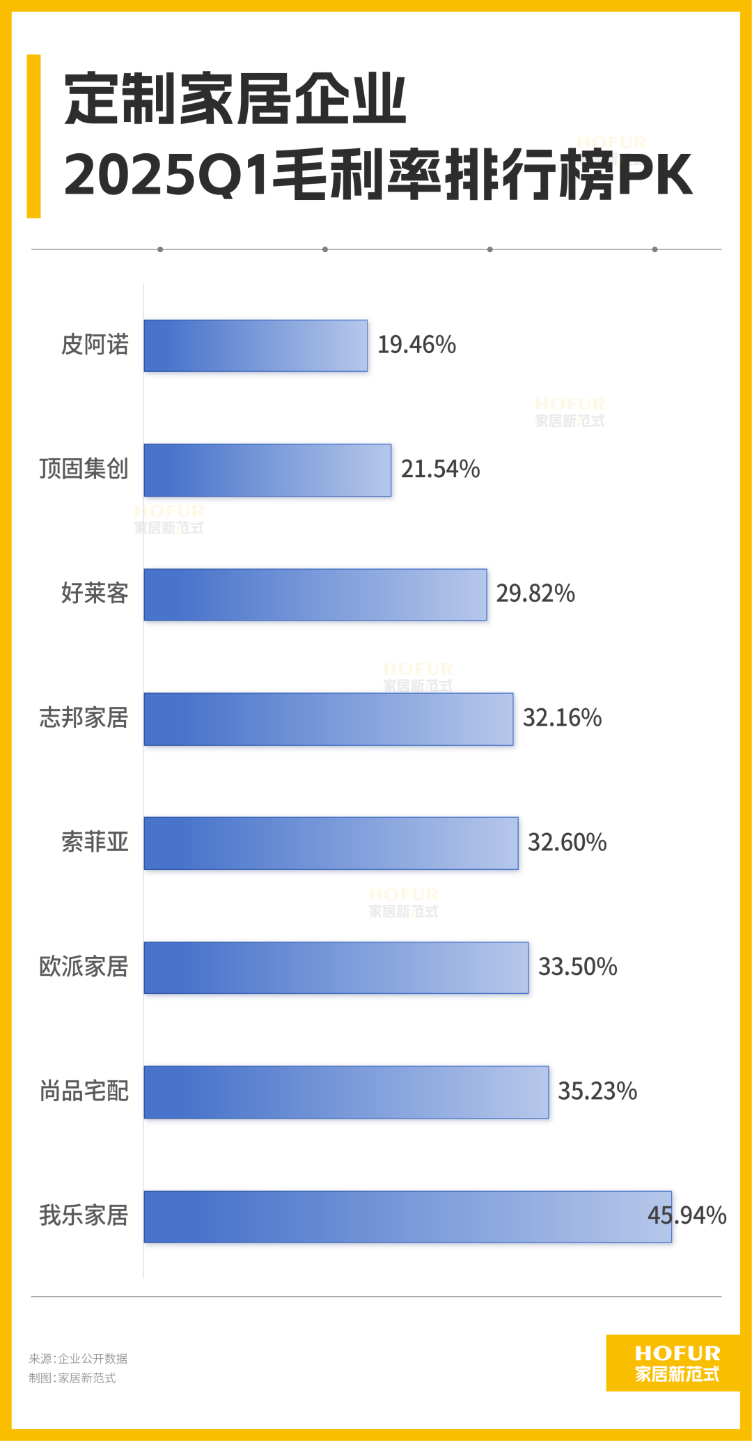 說好的開局回暖呢？看定制家居大企2025Q1業(yè)績(jī)、渠道、毛利等PK！