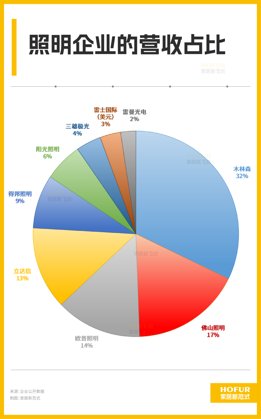 財報進行時丨照明行業盈利喜改善！FSL、歐普等巨頭格局再生變！