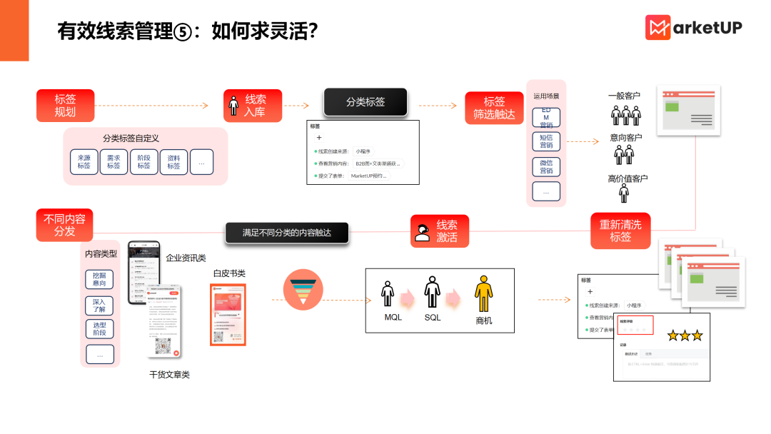 B2B線索管理“五重奏”：精細、閉環、增長、效率、靈活