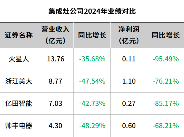 廚衛電器行業的“悲與喜”：集成灶凈利腰斬，綜合廚衛海外突圍！