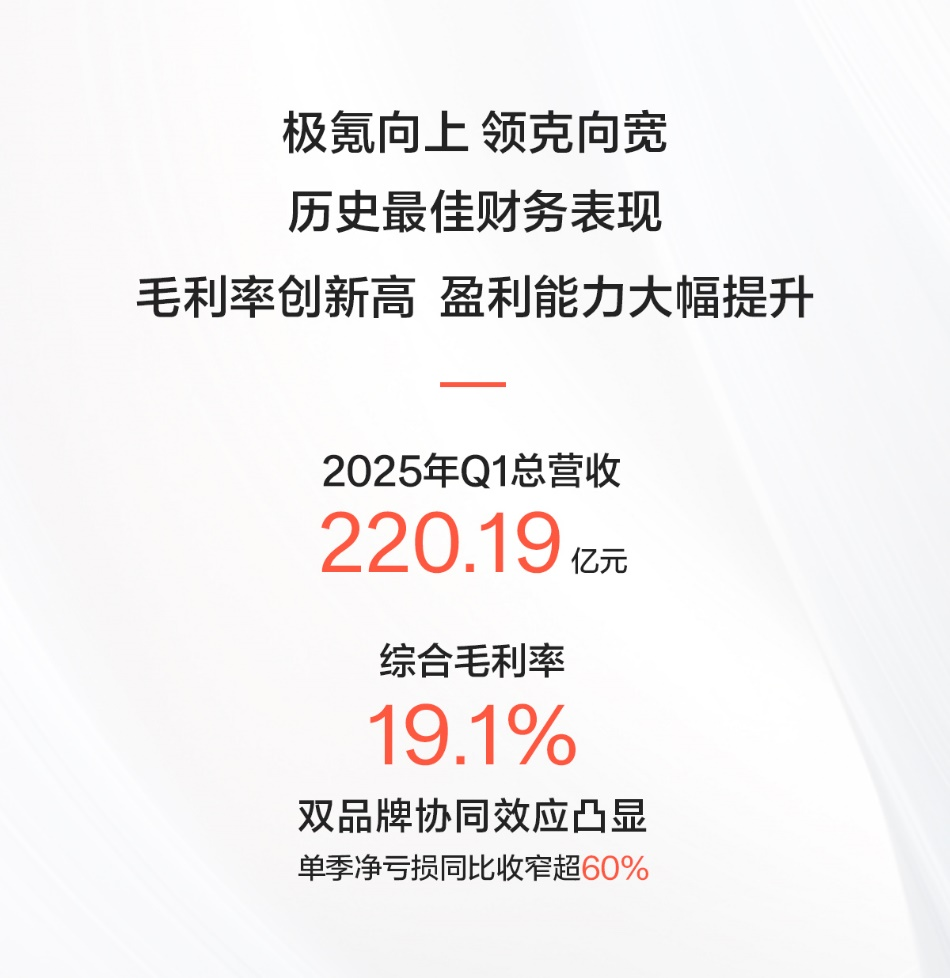 極氪科技發布25年Q1財報綜合毛利率19.1%香港會計準則下盈利5.1億