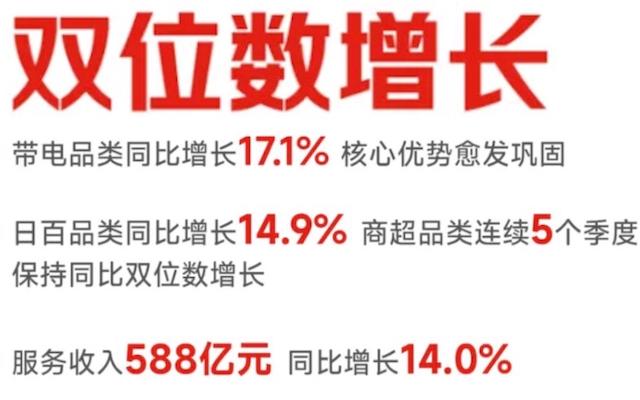 商戰(zhàn)有效！京東Q1財報出爐，三年同期最高