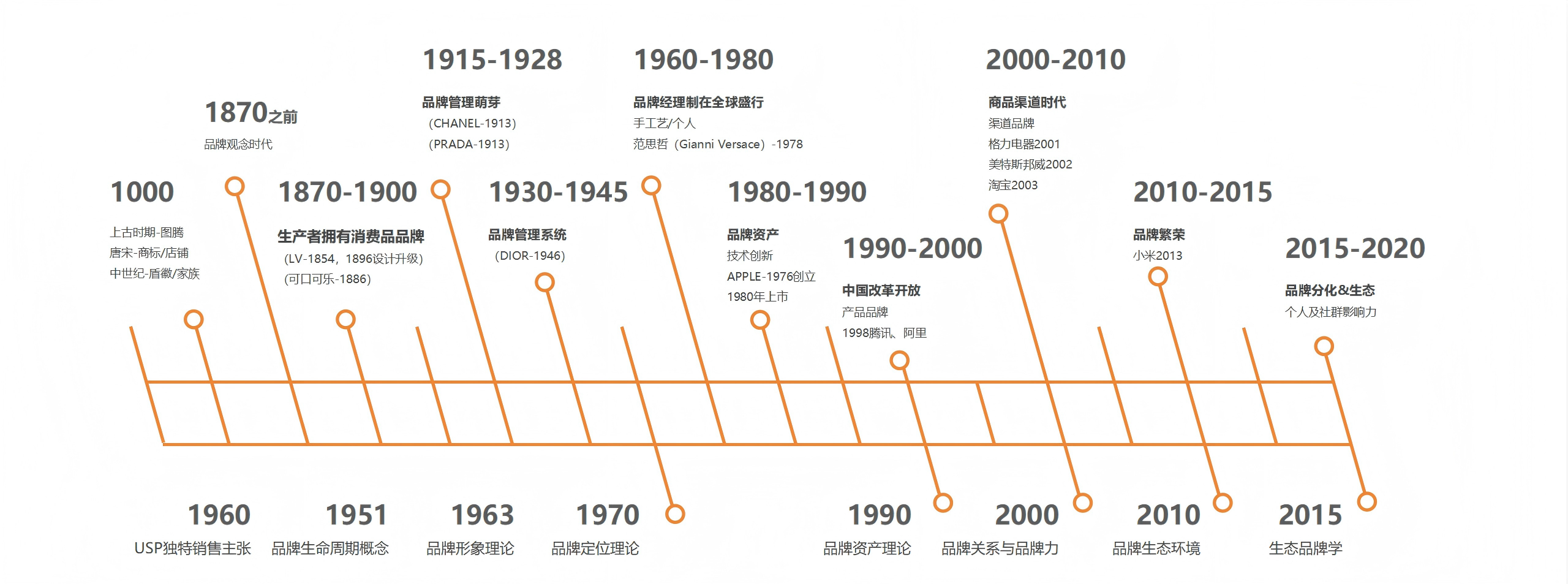 品牌的演變歷程，亦是人心進化史。