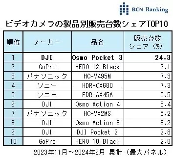 對比大疆Pocket 3和千元CCD情緒經(jīng)濟改變影像設(shè)備市場的方式