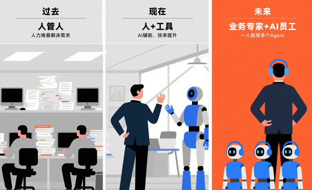 天潤融通“業務專家+AI員工”模式，重塑企業組織形態
