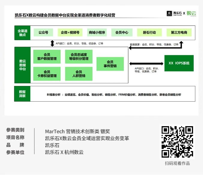 ECI@創新案例 | 凱樂石X數云會員全域運營實現業務變革