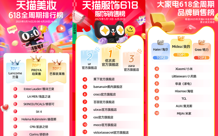天猫618全周期榜单来了！