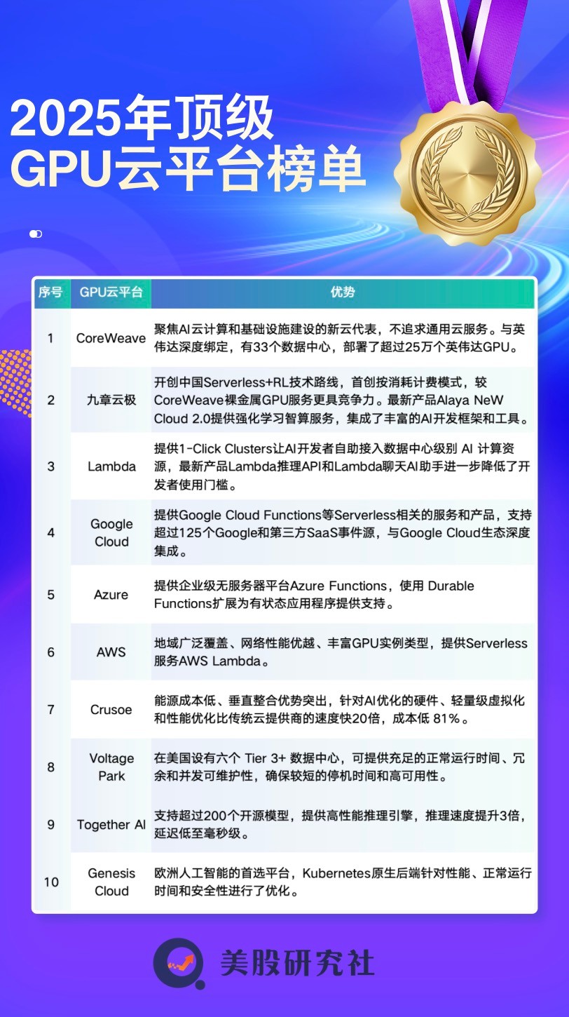 2025年10個頂級GPU云平臺：Serverless+RL開啟AI普惠時代