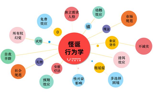 分享《怪誕行為學》，如何誘惑你的消費者