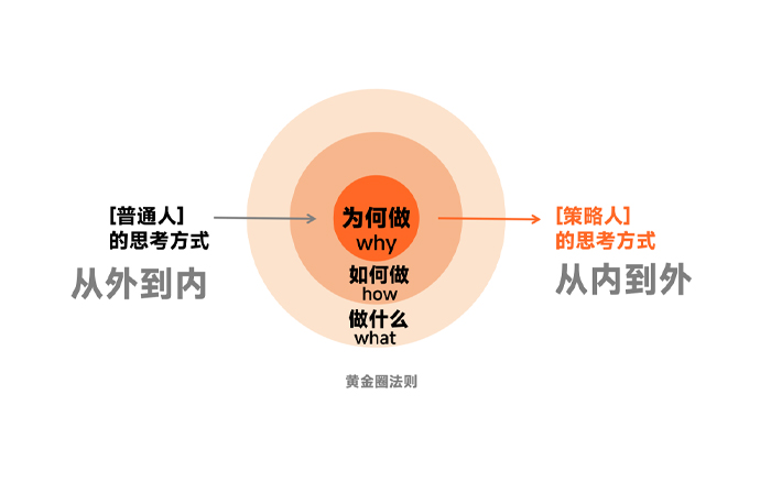 探讨3W黄金圈法则（2025年版）