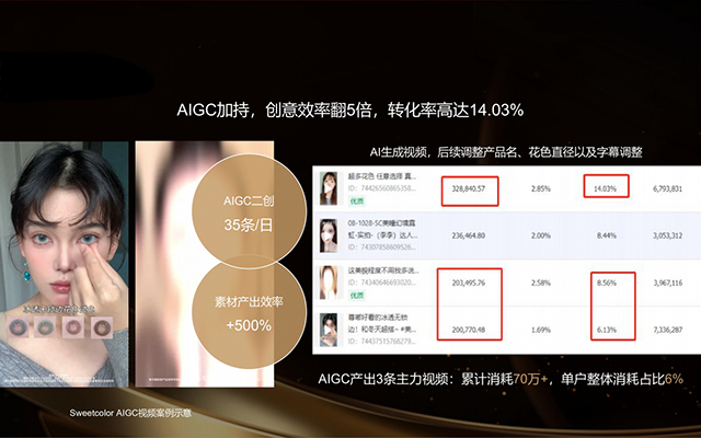 sweetcolor：内容与货架协同，90天登美瞳榜TOP1