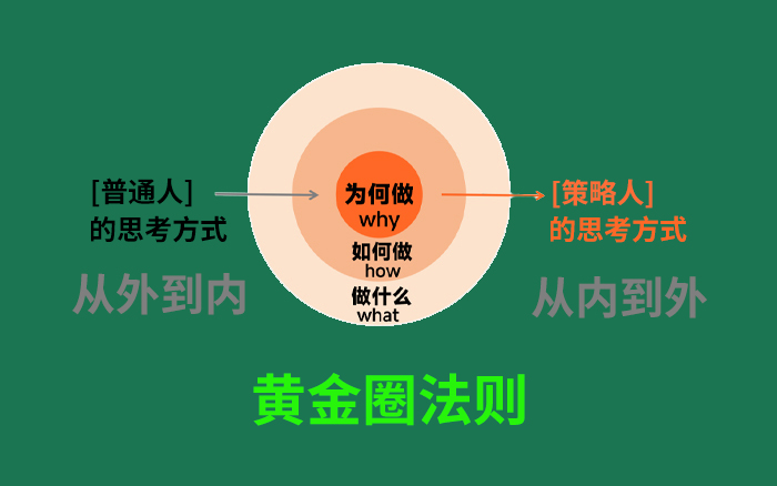 探討<em>3W</em>黃金圈法則（2025年版）