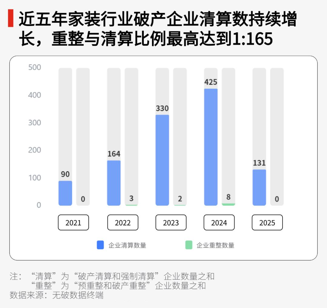 数读家居丨上半年装企破产数大增七成！有大型陶企两折成交！