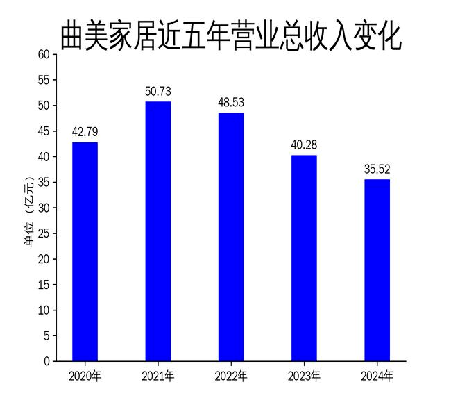 市值范式丨曲美家居上市十年：如何走向“强势生存”？