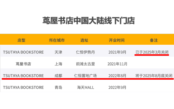茑屋书店接连退场,比预期更匆忙