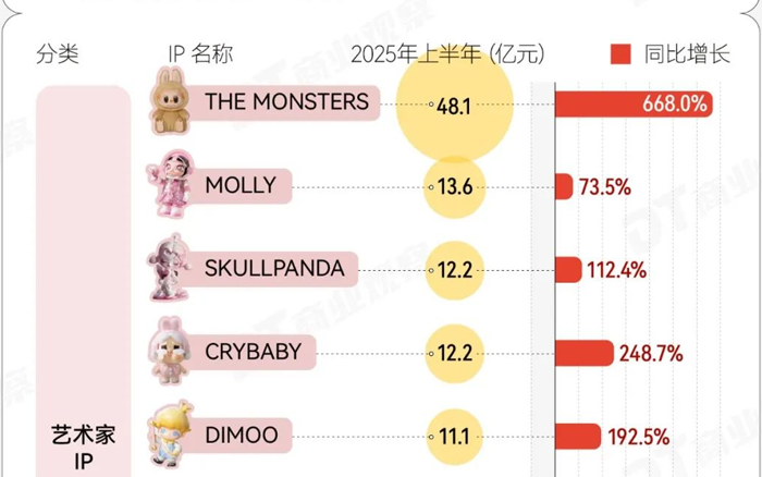 泡泡玛特半年报出炉，数据后的重要信息点